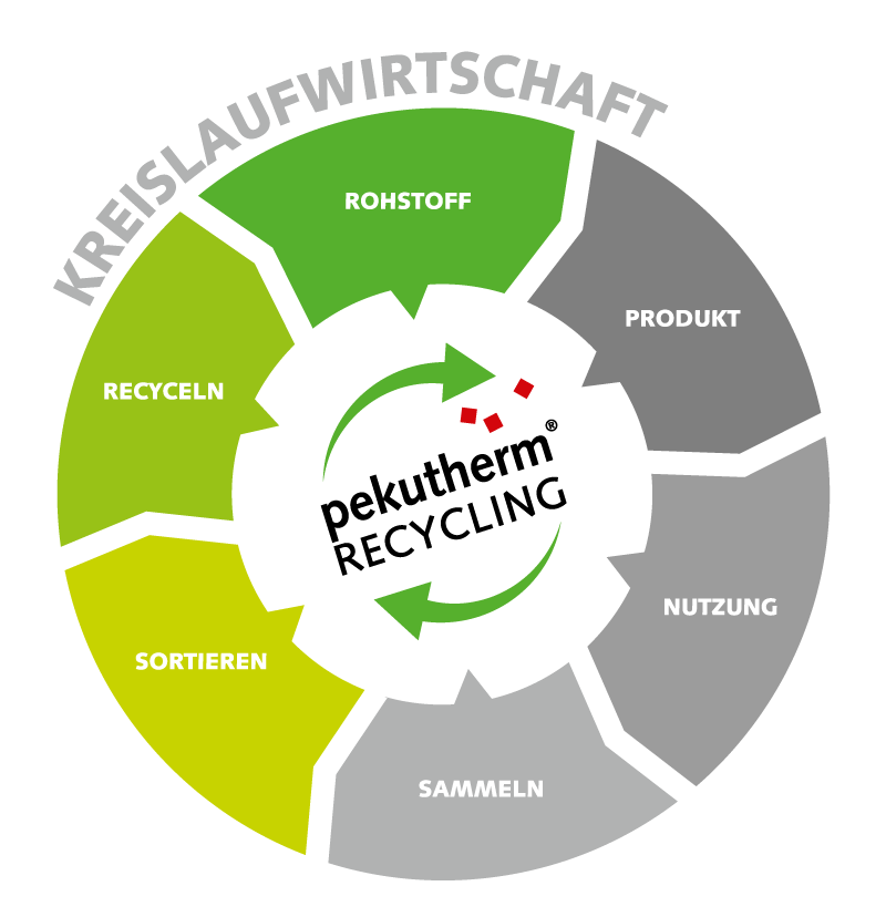 kreislaufwirtschaft-peku-rz
